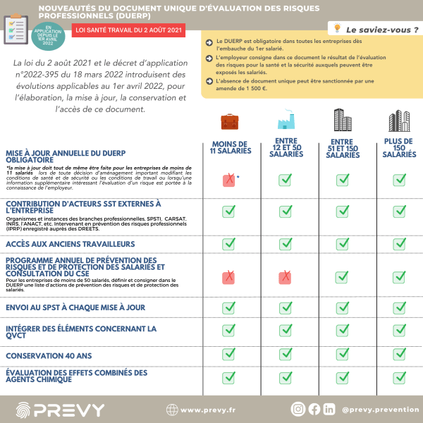 resume changement duerp RS 1 - - Fiche - résumé changement DUERP Loi 2 août 2021 - PREVY Prévention & Santé au Travail