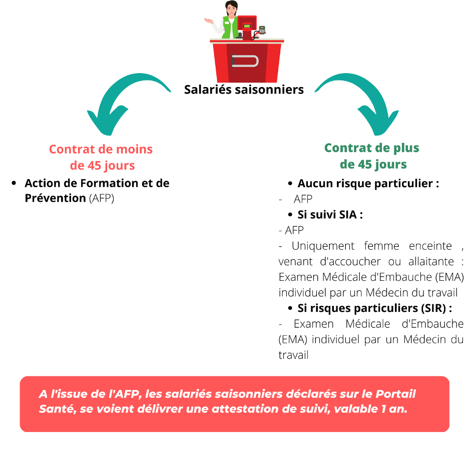 salarie saisonniers - - Vous employez des salariés saisonniers ? Ayez le bon réflexe santé pour la saison 2023 - PREVY Prévention & Santé au Travail